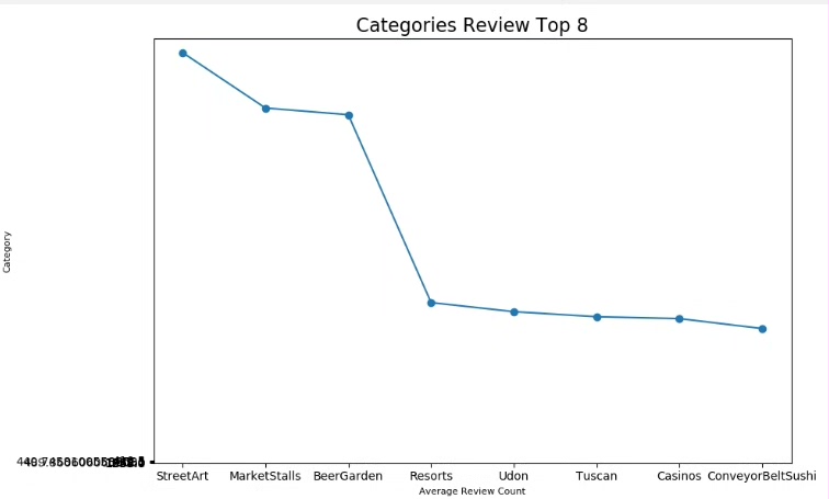 基于Pyspark的大众点评数据分析和可视化之旅