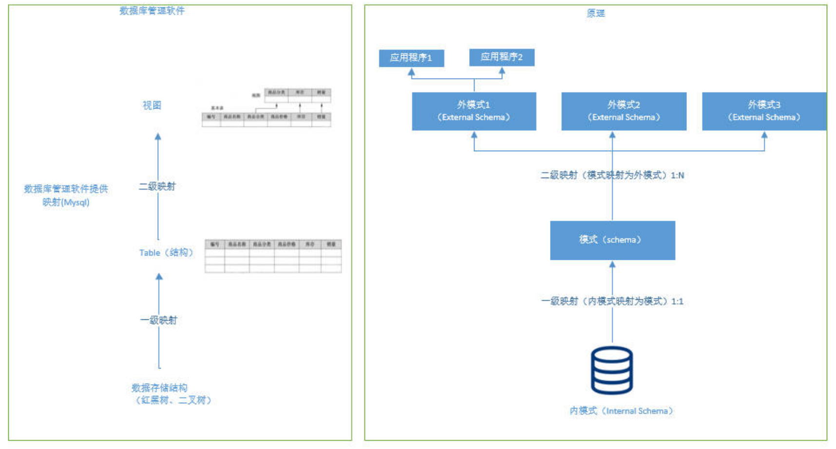 数据库基础概念与体系结构 - 软考备战（二十九）