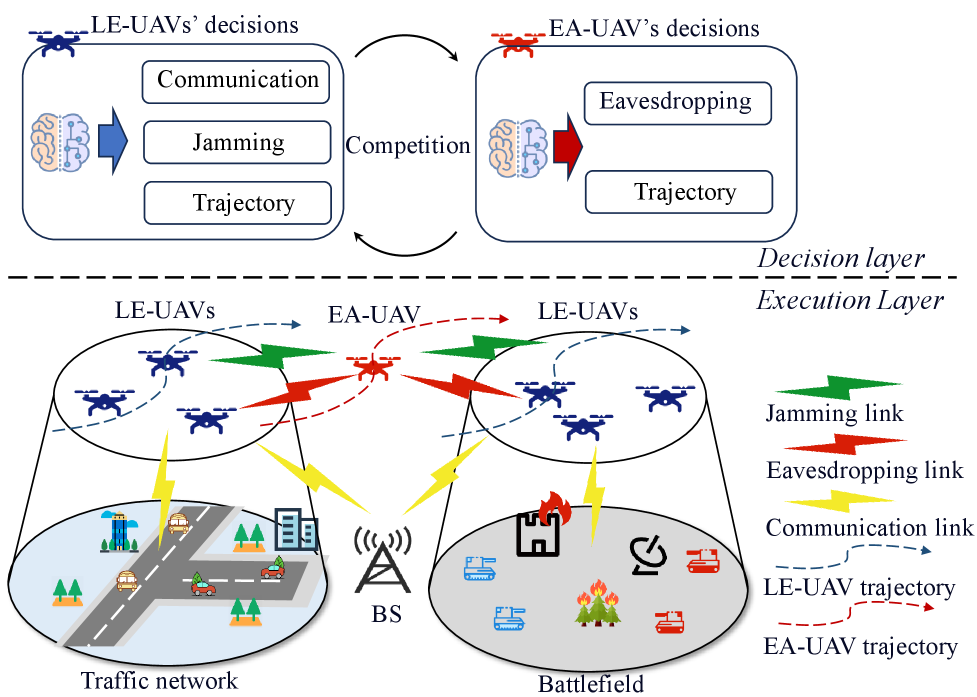 数字孪生赋能的同时学习与建模：面向存在窃听攻击的无人机辅助安全通信
