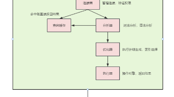Mysql底层数据结构和算法