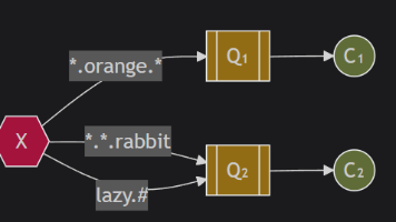 RabbitMQ 七种工作模式