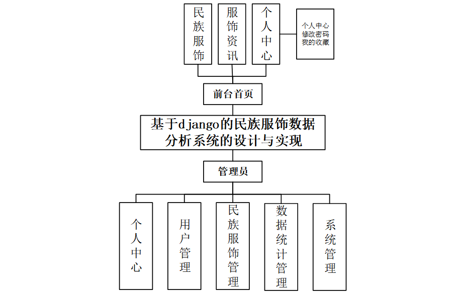 基于大数据爬+数据可视化的民族服饰数据分析系统设计和实现(源码+论文+部署讲解等)