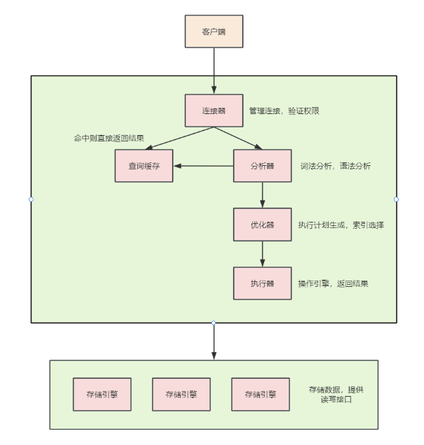 Mysql底层数据结构和算法