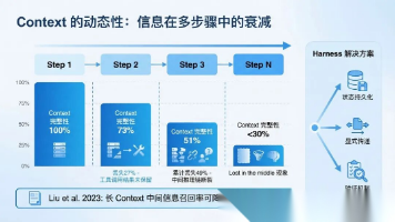 Harness Engineering工程化教程（非常详细），AI Agent复杂长任务从入门到精通，收藏这一篇就够了！