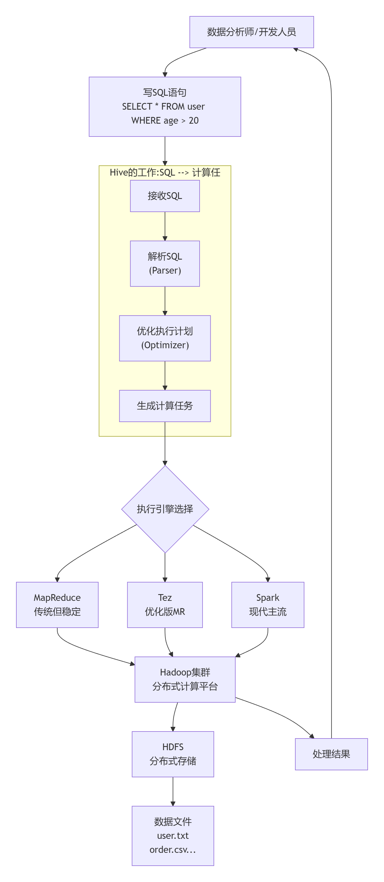 Hadoop和Hive的关系：一分钟彻底搞懂