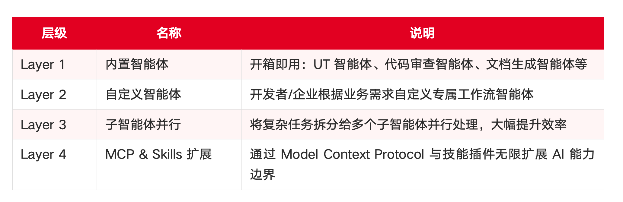 主流 AI IDE 之一的 华为云码道「CodeArts」 介绍