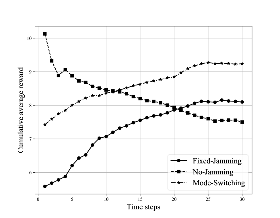 数字孪生赋能的同时学习与建模：面向存在窃听攻击的无人机辅助安全通信