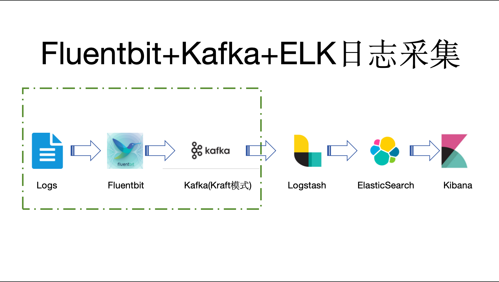 集成Kafka 、 ‌ELK实现高吞吐日志采集是Filebeat 还是Fluentbit？