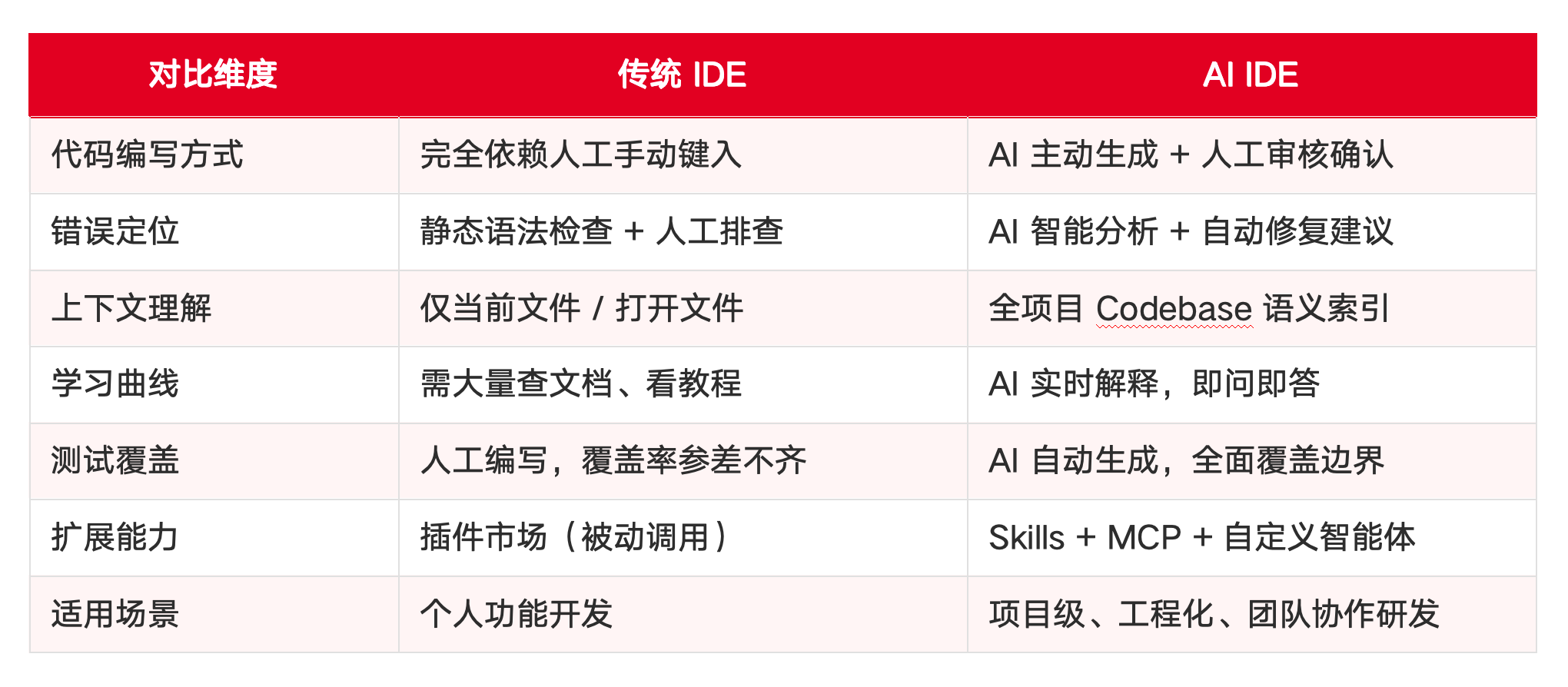 主流 AI IDE 之一的 华为云码道「CodeArts」 介绍