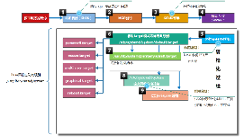 Linux系统启动管理