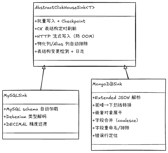 ClickHouse + Flink + DolphinScheduler：中小厂三件套搞定离线+实时数仓，告别 Hadoop 全家桶