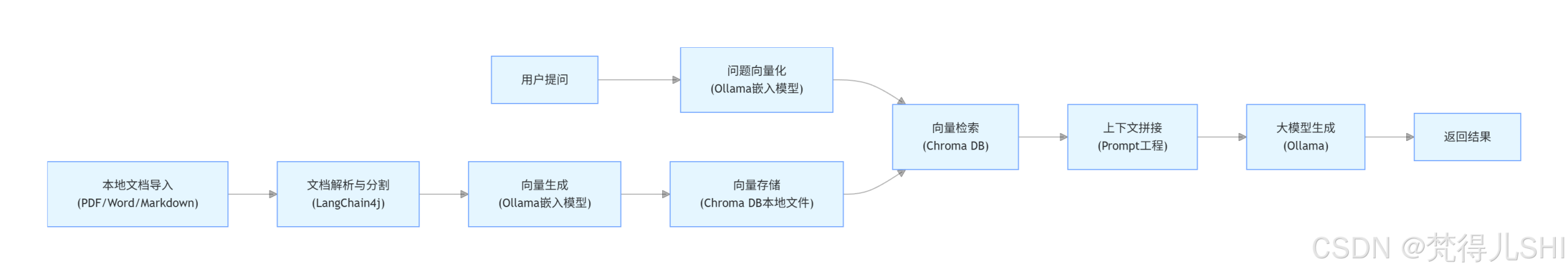 （第四篇）Spring AI 实战进阶：Ollama+Spring AI 构建离线私有化 AI 服务（脱离 API 密钥的完整方案）