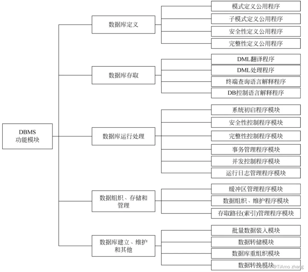 数据库基础概念与体系结构 - 软考备战（二十九）