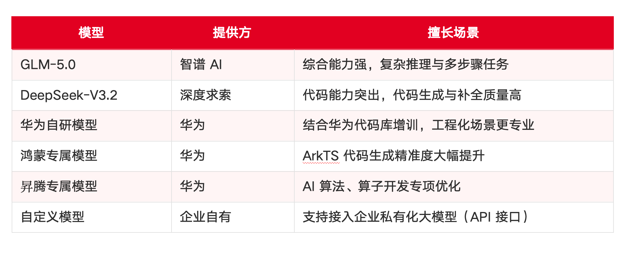 主流 AI IDE 之一的 华为云码道「CodeArts」 介绍