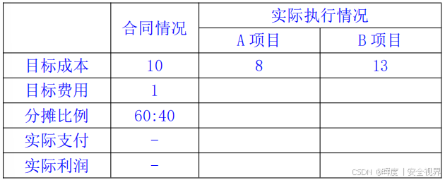 〘 9-2 〙软考高项 | 第16章：项目采购管理（下）