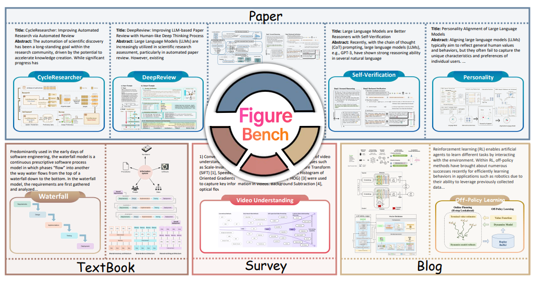 Figure 1: FigureBench数据集组成