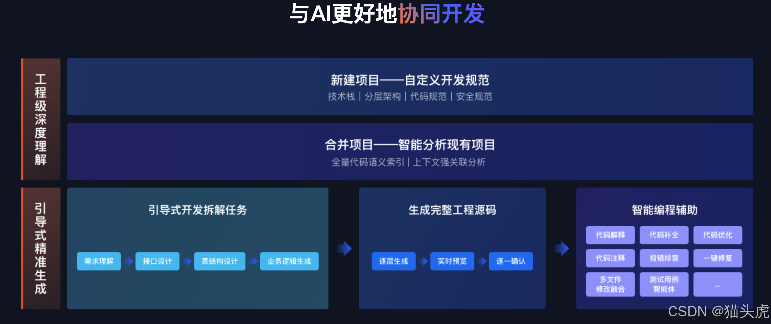 一键生成完整工程代码