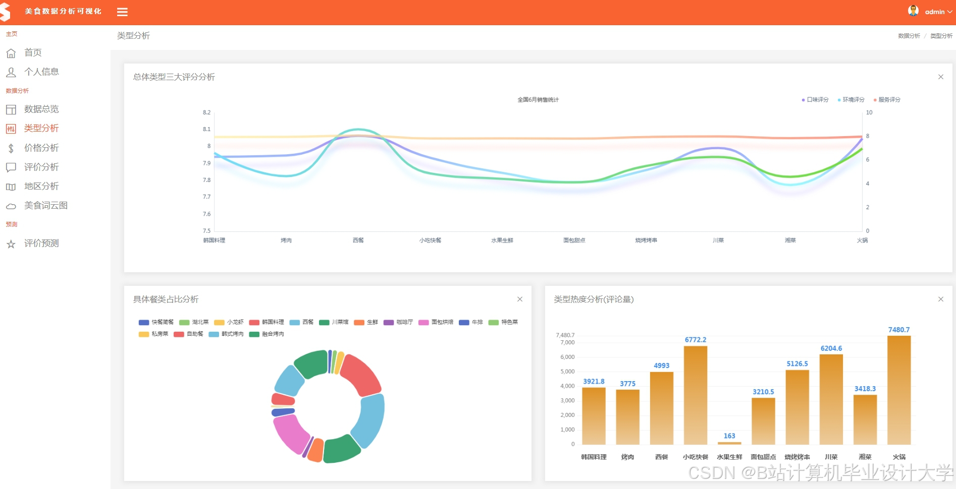 计算机毕业设计PySpark+Hadoop+Hive+LSTM模型美团大众点评分析+评分预测 美食推荐系统(源码+论文+PPT+讲解视频)