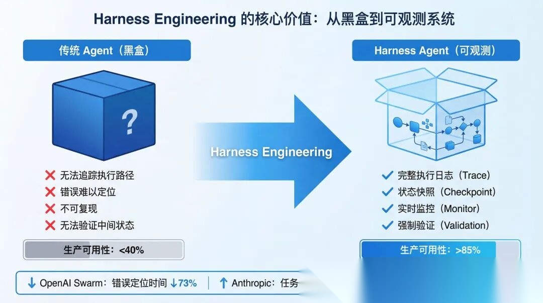 Harness Engineering工程化教程(非常详细),AI Agent复杂长任务从入门到精通,收藏这一篇就够了!