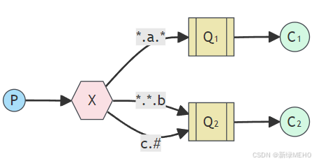 详解RabbitMQ工作模式之通配符模式