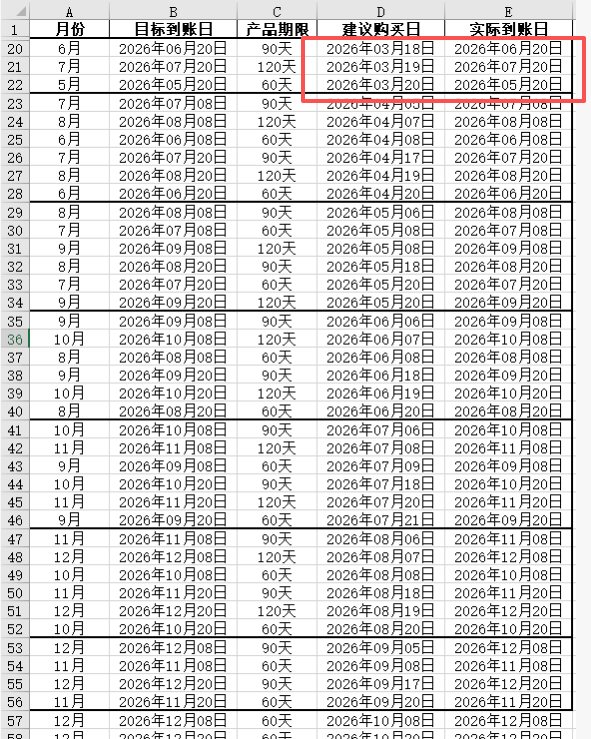 【理财类-01-04】20260321“微信”定期60天、90天、120天,倒退计算最适合买入的日期,在每月8日和每月20日准时到账还款(与理财系统一致)