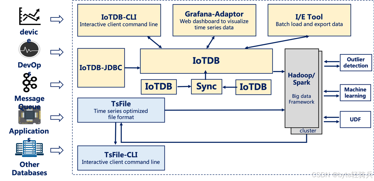 Apache IoTDB 技术特性与大数据时序数据库选型实践