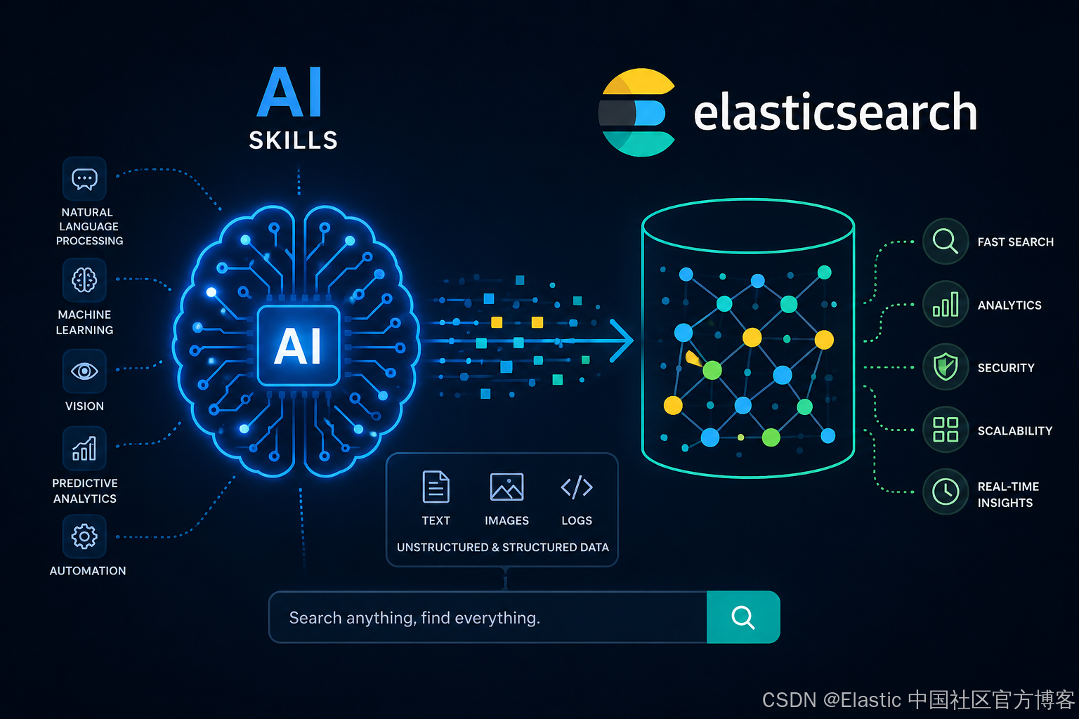 Elasticsearch：智能搜索 - AI builder 及 skills