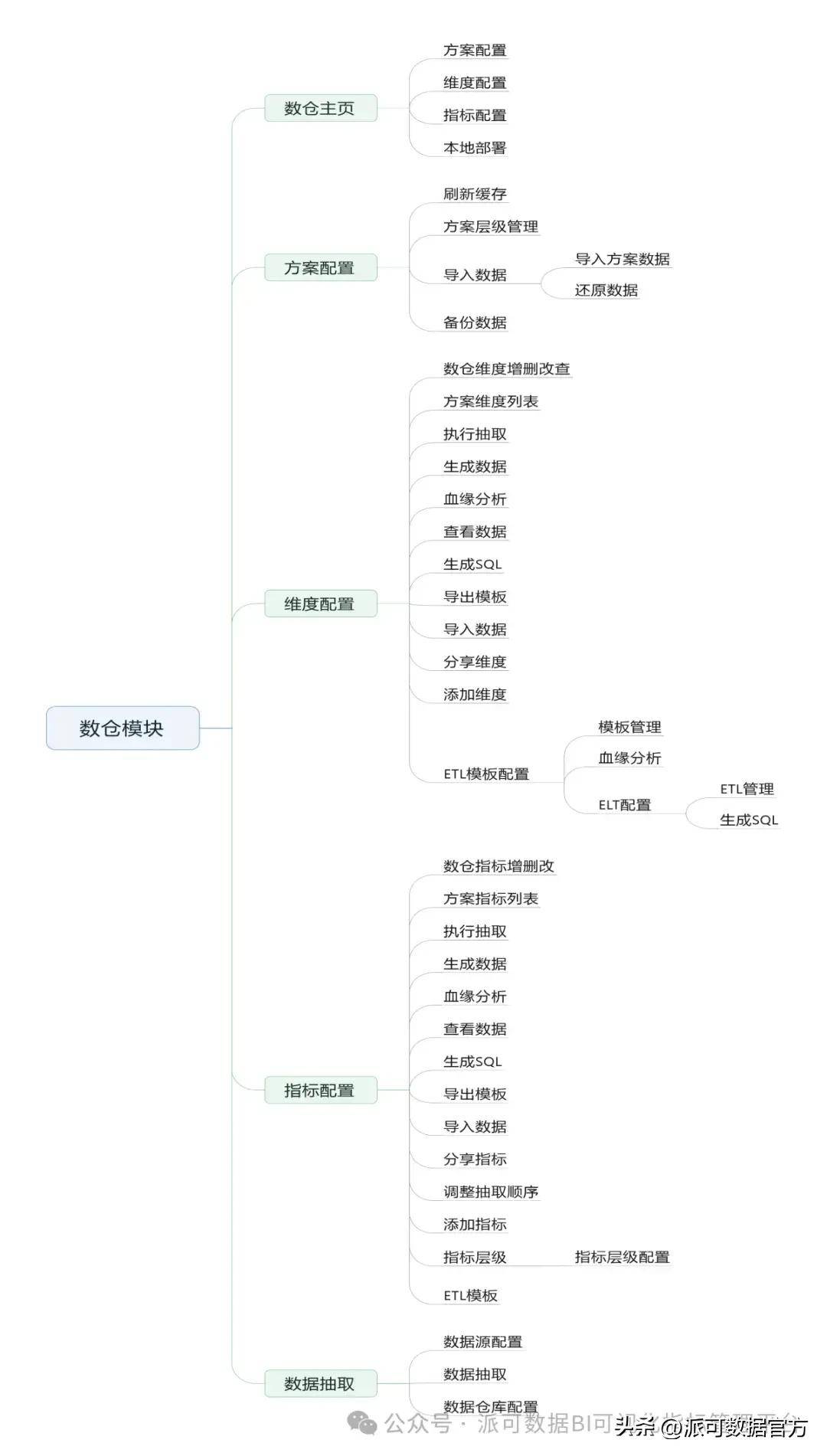 一文读懂系列：数据仓库为什么分层，分几层？数仓建模方法有哪些