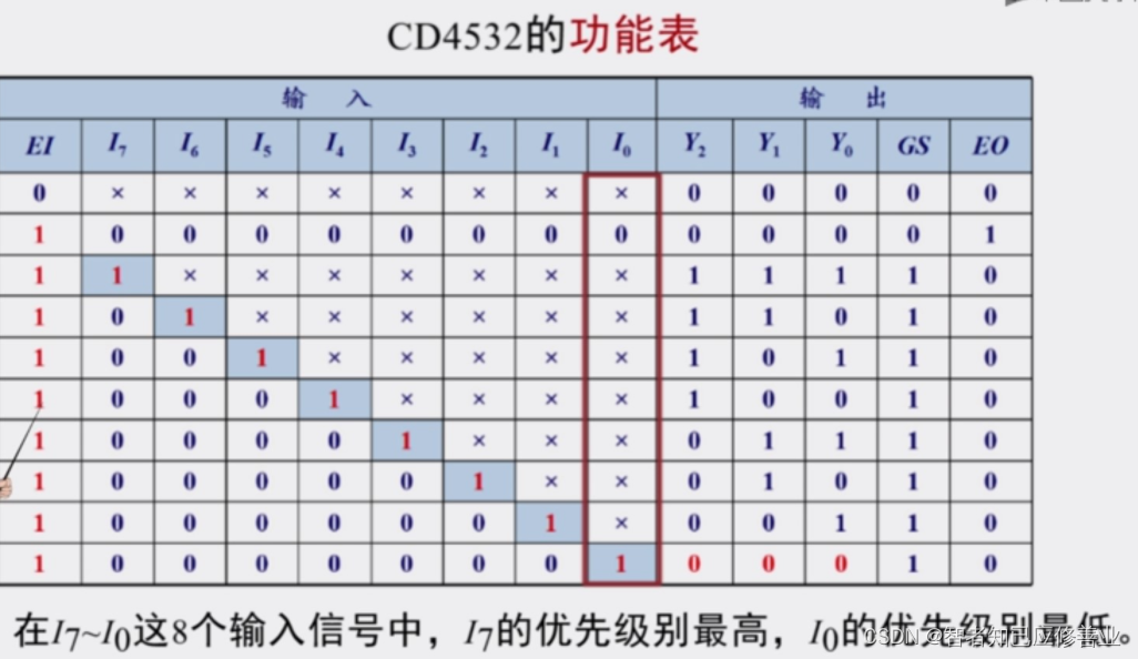 【CD4532/74HC147/74HC283组成的9线BCD编码器加减法器】2023-4-18