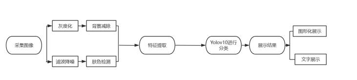 大数据深度学习|计算机毕设项目|计算机毕设答辩|PyQt基于深度学习的人群计数方法的研究(yolov10)