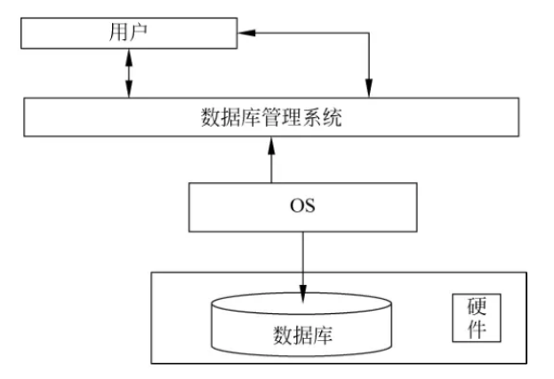 数据库基础概念与体系结构 - 软考备战（二十九）