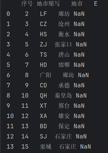 Pandas——如何更改DataFrame中的值