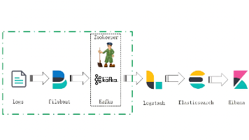 ELK（Elasticsearch+Logstash+Kibana）传统日志采集架构与ELFKK（Elasticsearch+Logstash+Kibana+Filebeat+Kafka）对比