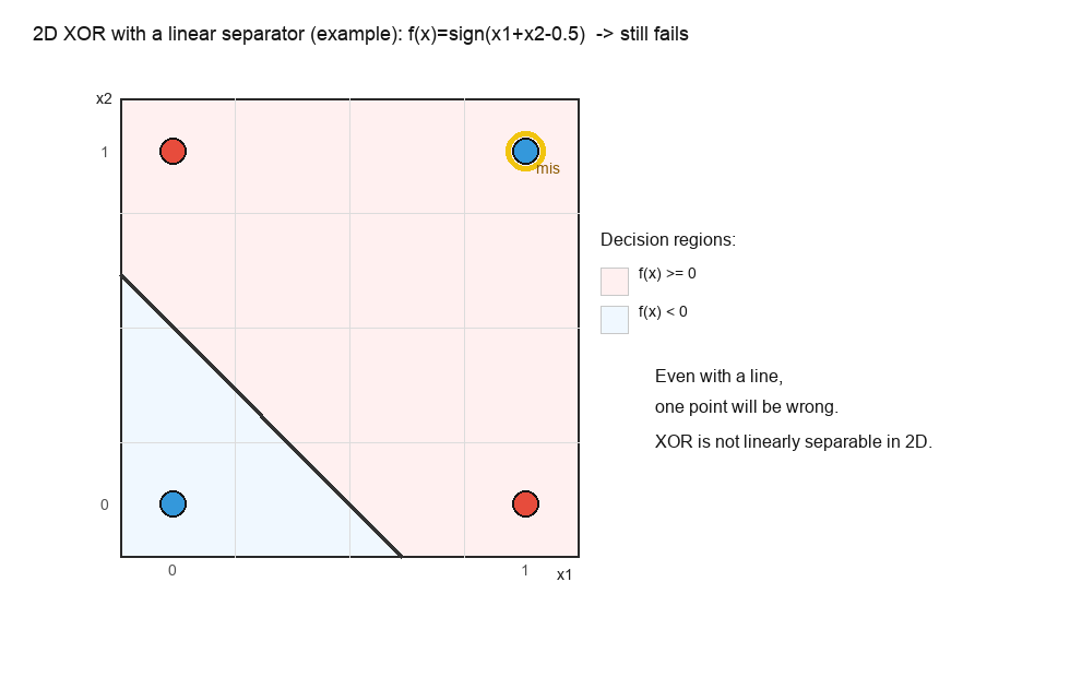 xor_2d_linear_separator_fail