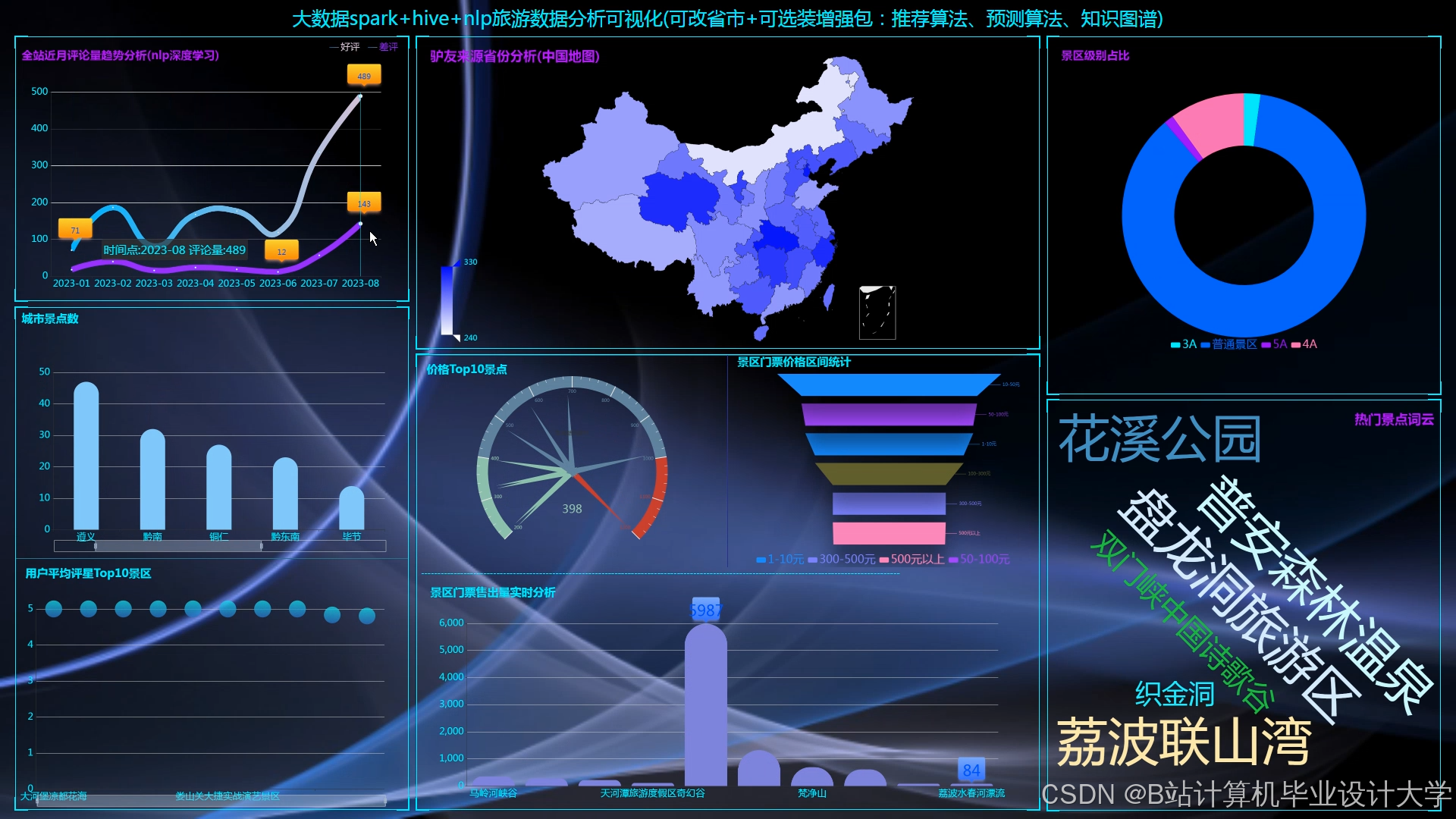 计算机毕业设计hadoop+spark+hive旅游推荐系统 旅游可视化系统 地方旅游网站 旅游爬虫 旅游管理系统 大数据毕业设计 机器学习 深度学习 知识图谱