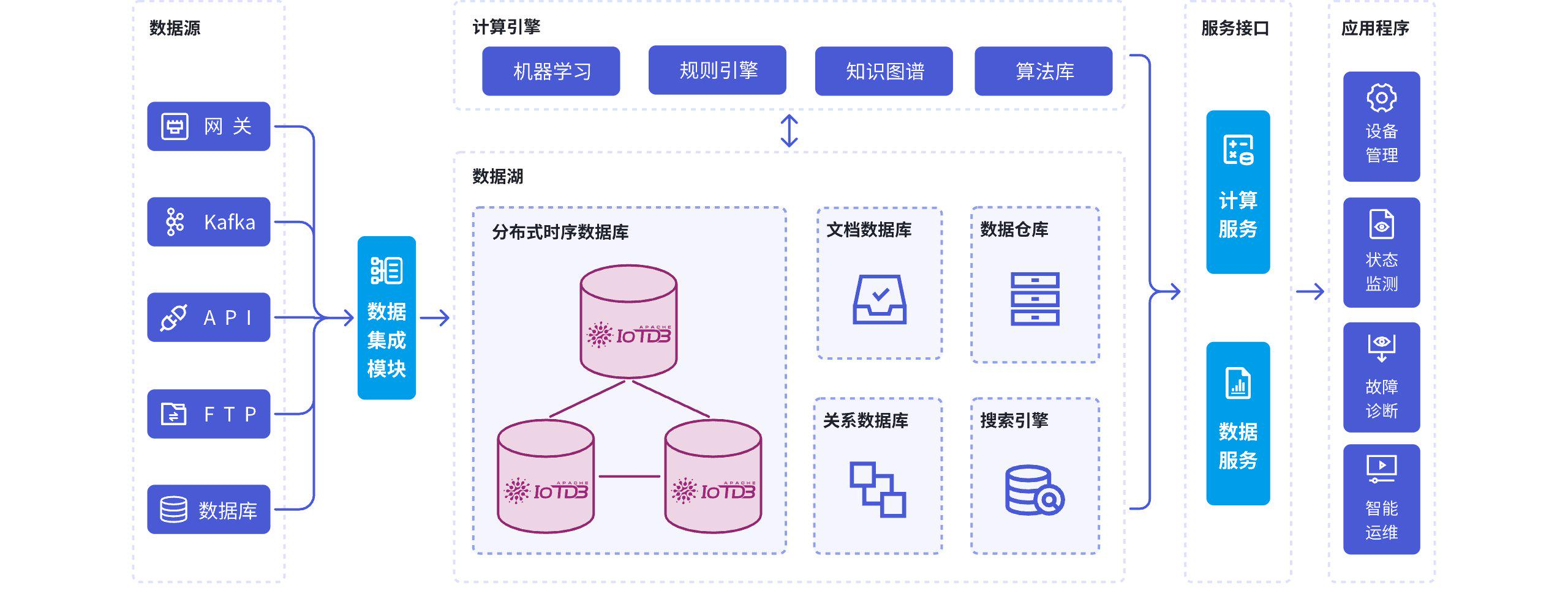 IoTDB 物联网场景图