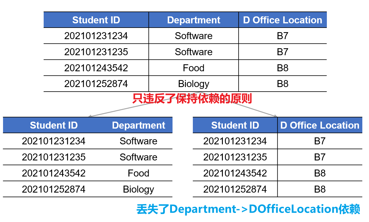 数据模型与关系理论 - 软考备战（三十）