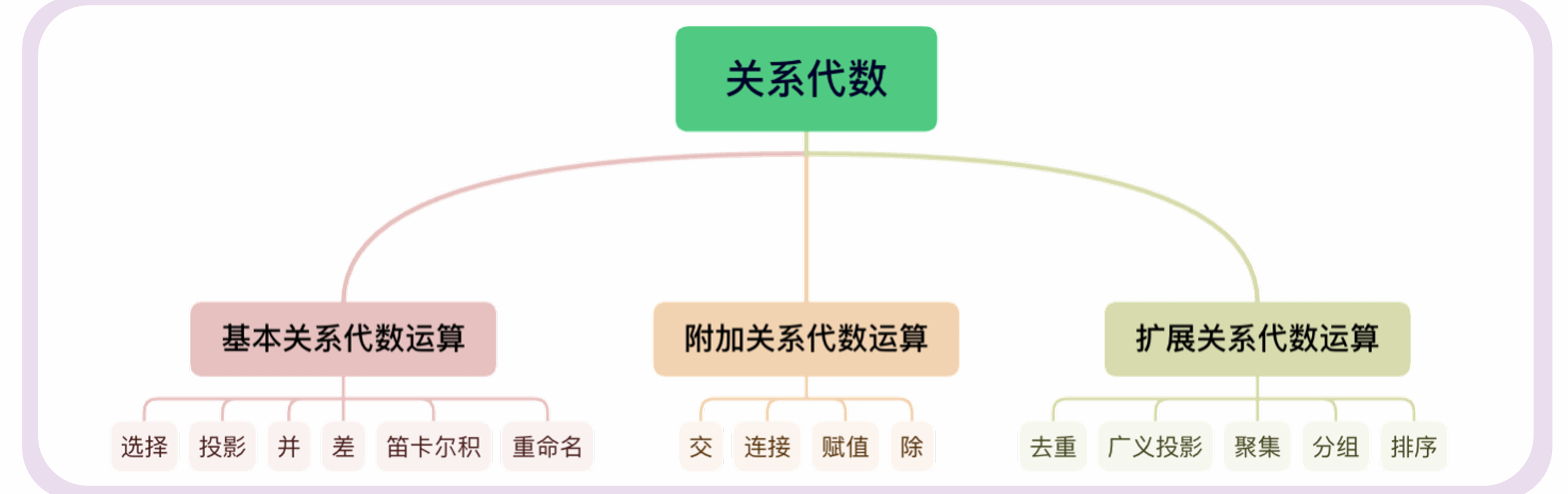 数据模型与关系理论 - 软考备战（三十）