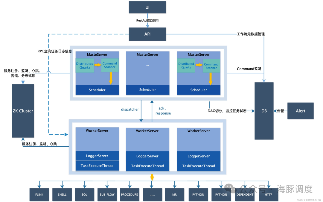 Apache DolphinScheduler：深入了解大数据调度工具