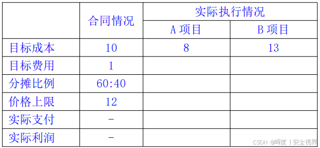 〘 9-2 〙软考高项 | 第16章：项目采购管理（下）