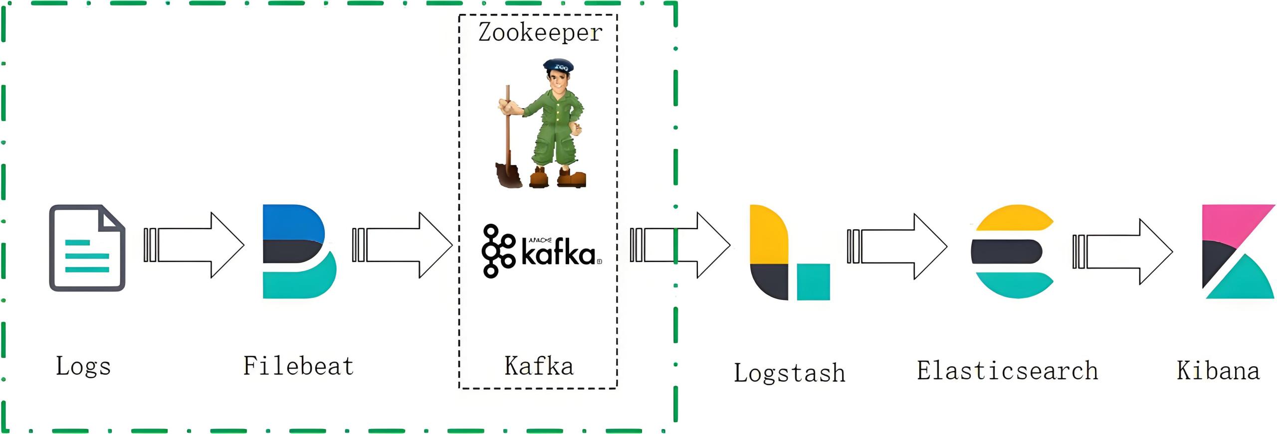 ELK（Elasticsearch+Logstash+Kibana）传统日志采集架构与ELFKK（Elasticsearch+Logstash+Kibana+Filebeat+Kafka）对比