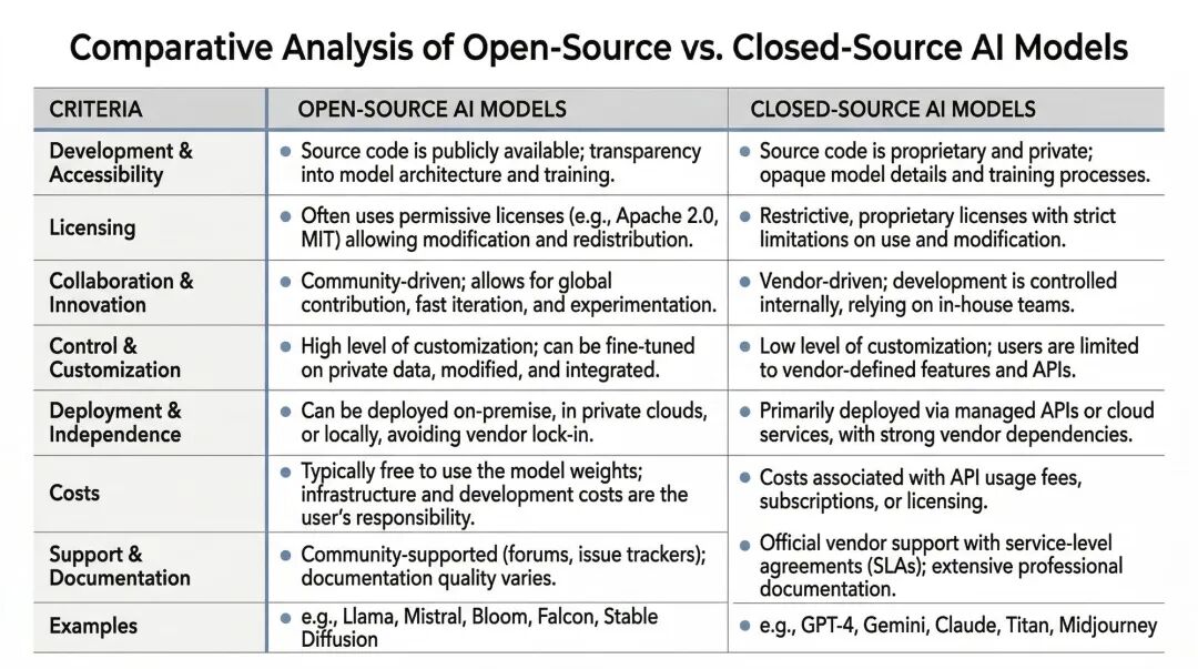 开源vs闭源模型对比学术图表