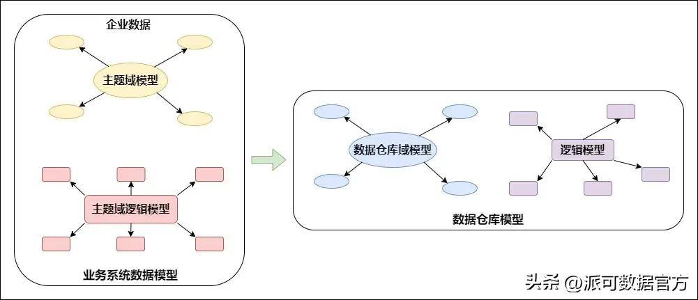 一文读懂系列：数据仓库为什么分层，分几层？数仓建模方法有哪些