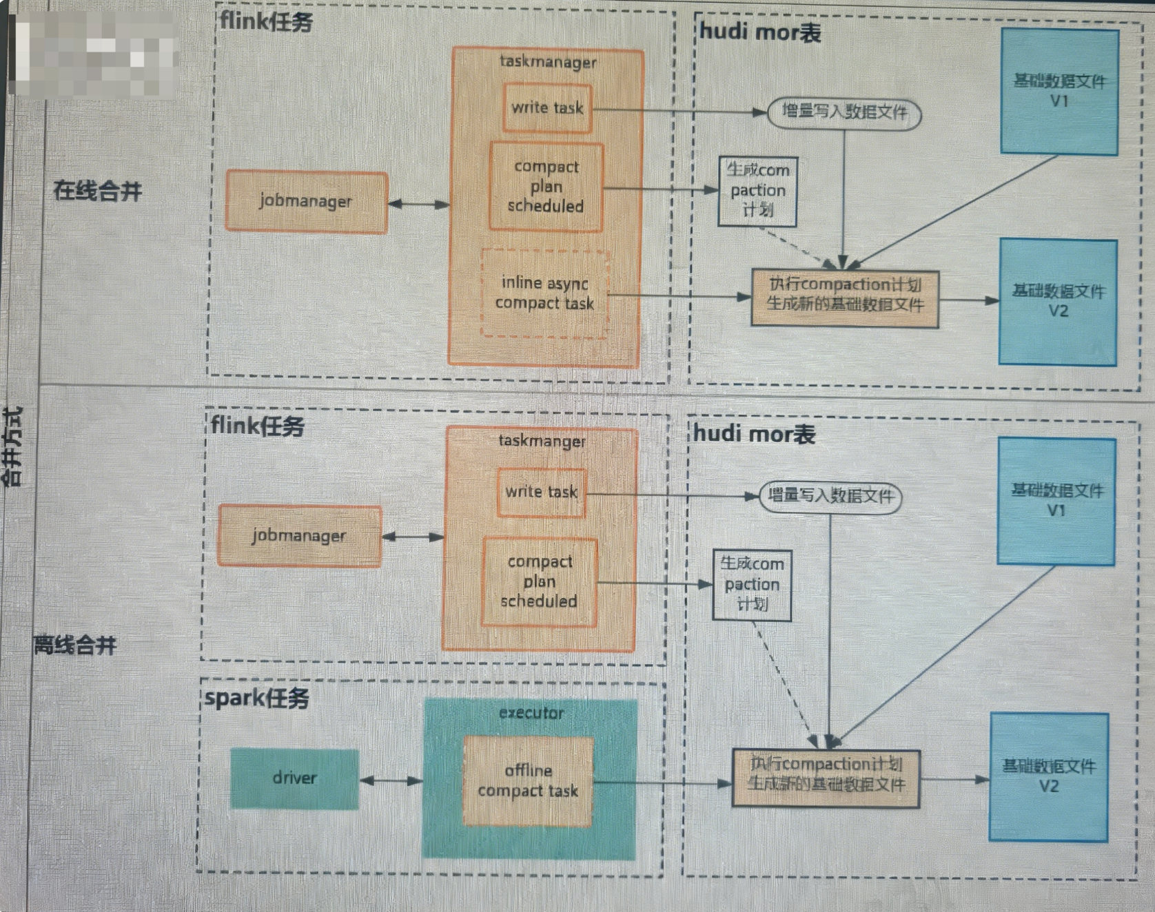 Flink-Hudi技术实践：Upsert场景开发实践