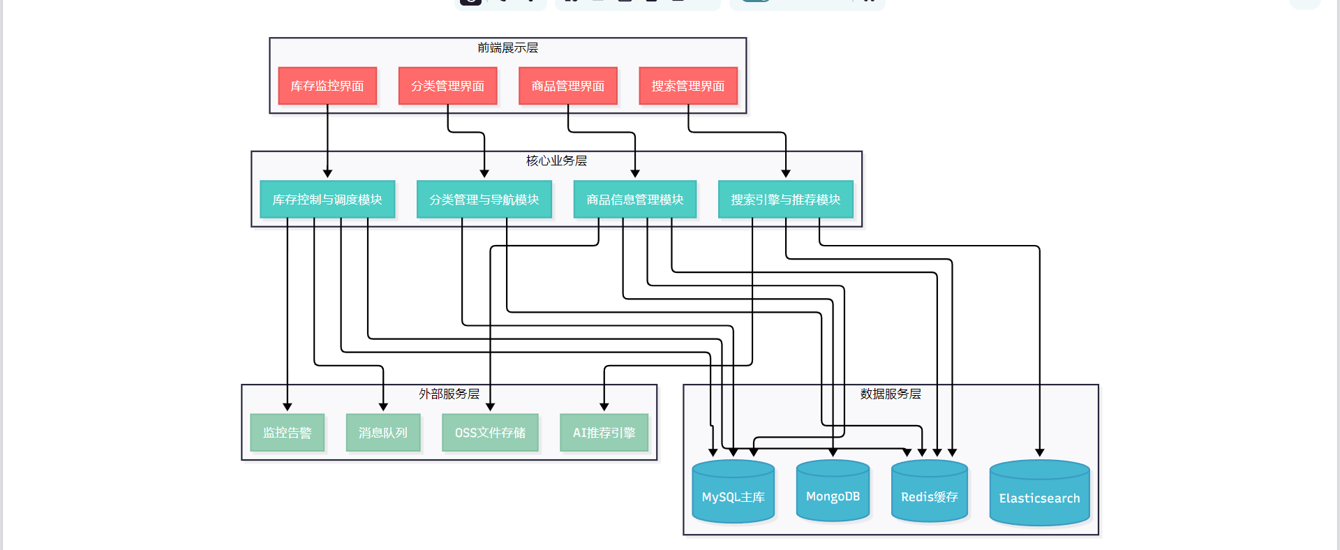 飞算JavaAI炫技赛：电商系统商品管理模块设计与实现