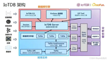 Apache IoTDB 技术特性与大数据时序数据库选型实践