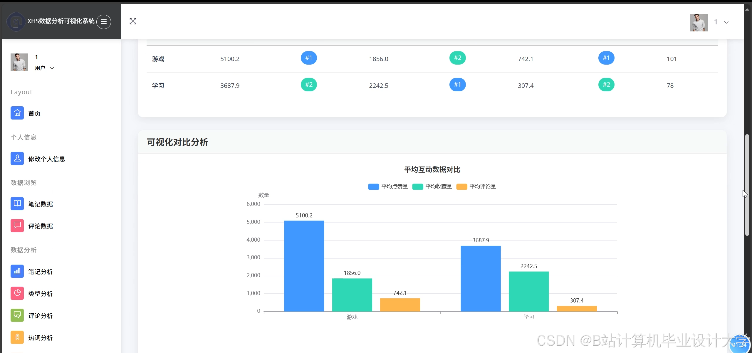 计算机毕业设计PySpark+Hive+Django小红书评论情感分析 小红书笔记可视化 小红书舆情分析预测系统 大数据毕业设计(源码+LW+PPT+讲解)