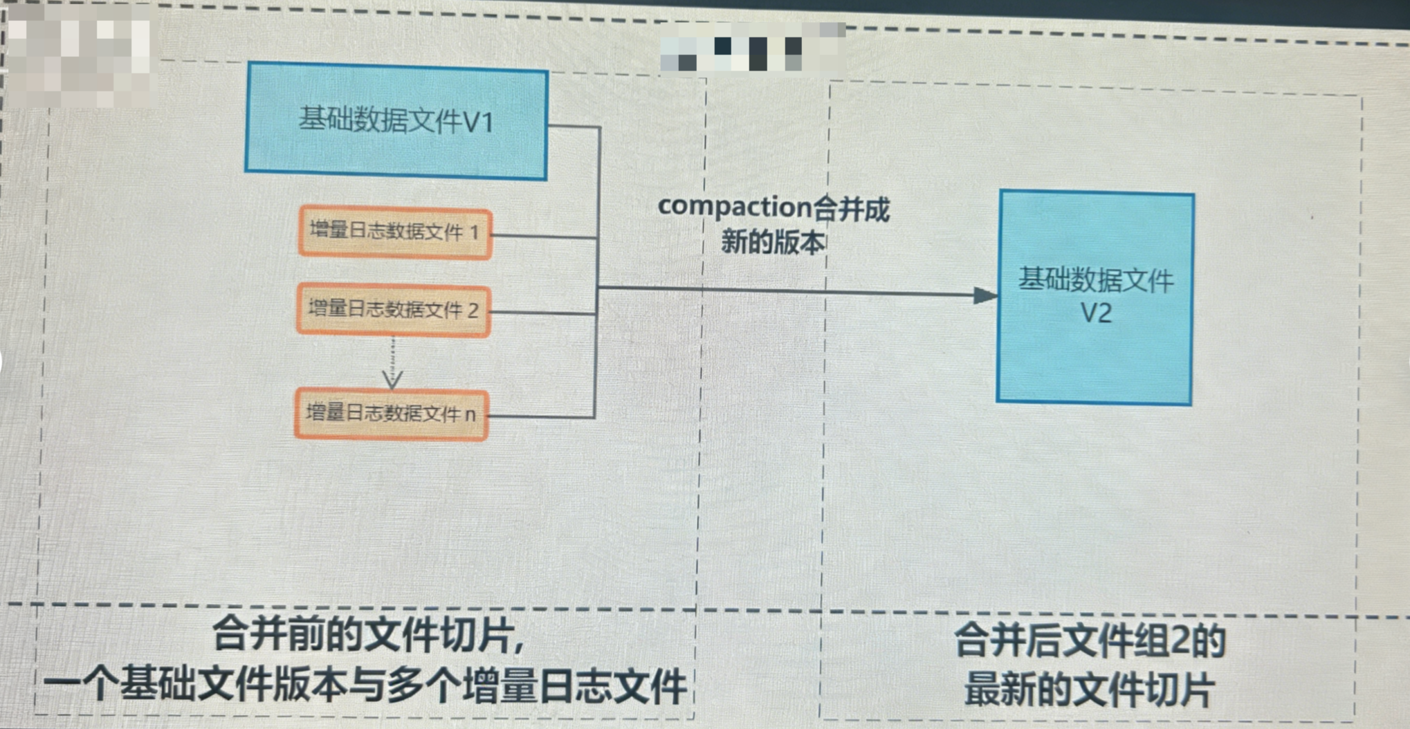 Flink-Hudi技术实践：Upsert场景开发实践