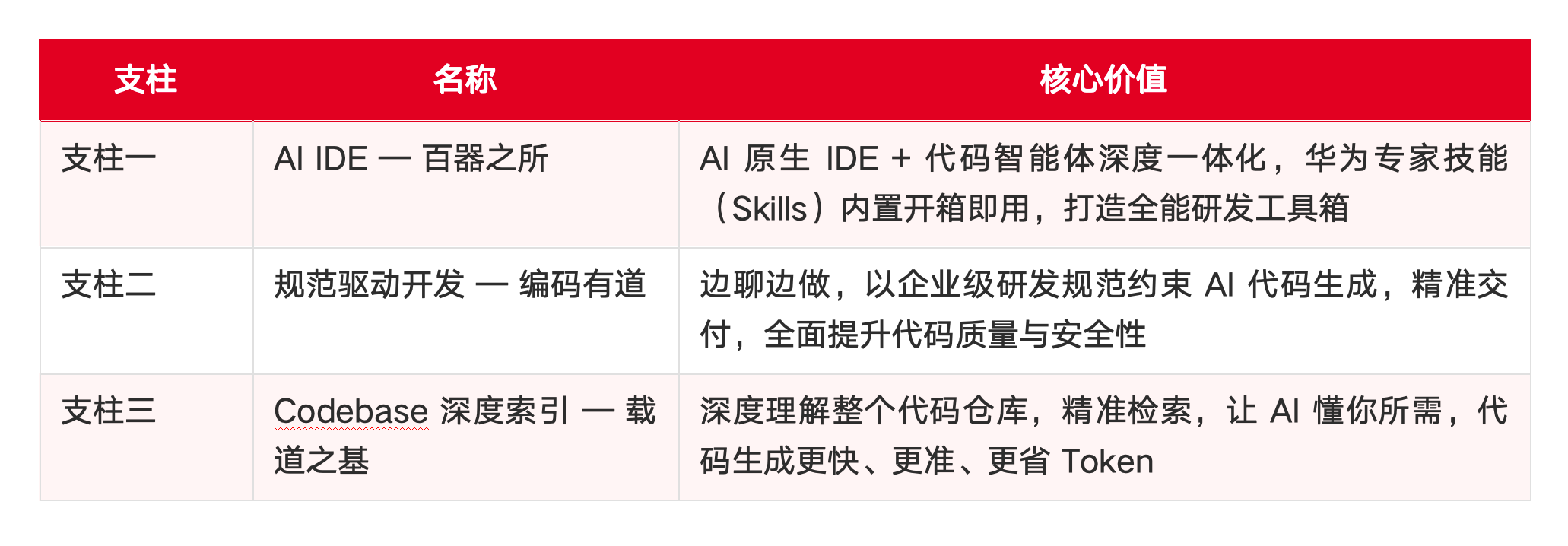 主流 AI IDE 之一的 华为云码道「CodeArts」 介绍