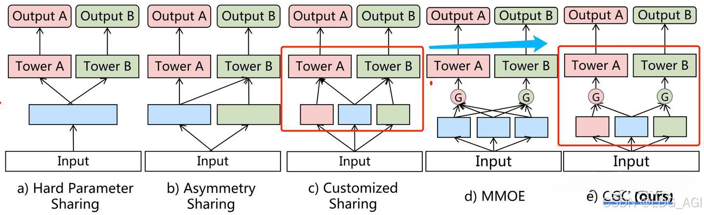 【人工智能】多目标融合算法（五）：定制门控网络CGC（Customized Gate Control）